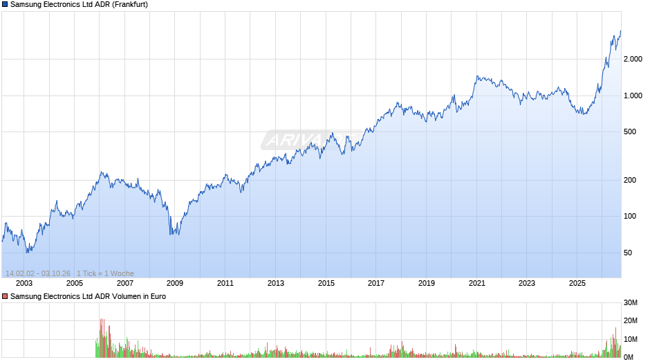 Samsung Electronics Aktie (ADR) Chart