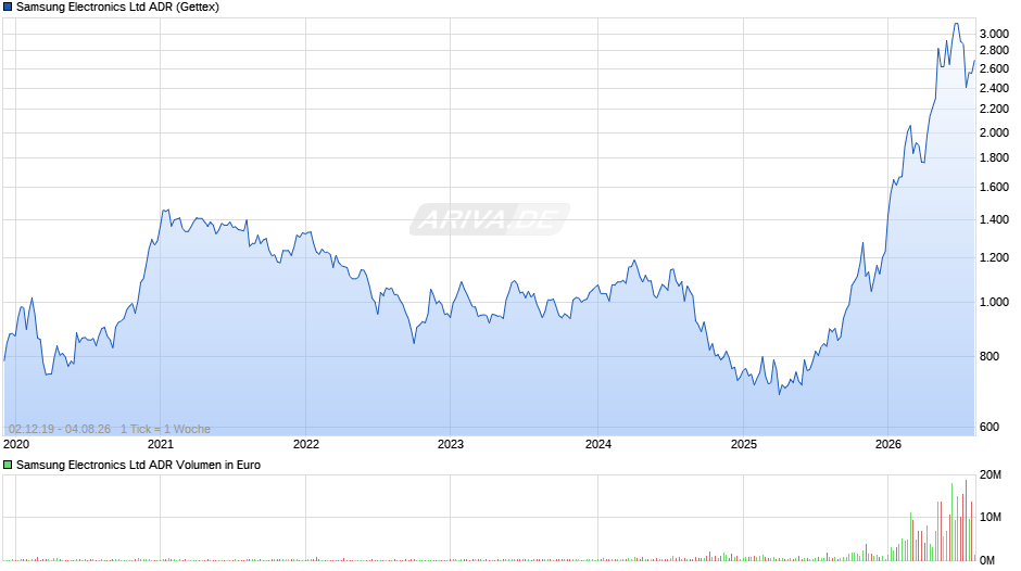 Samsung Electronics Aktie (ADR) Chart