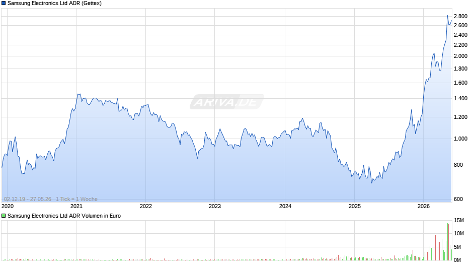 Samsung Electronics Aktie (ADR) Chart