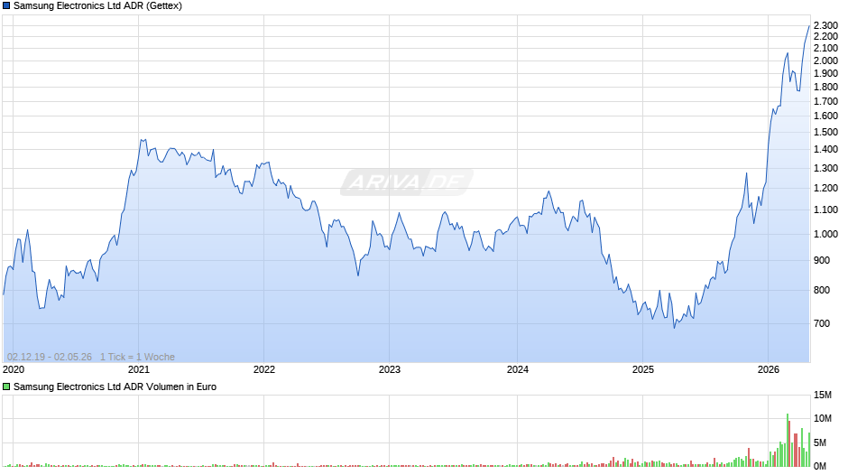Samsung Electronics Aktie (ADR) Chart