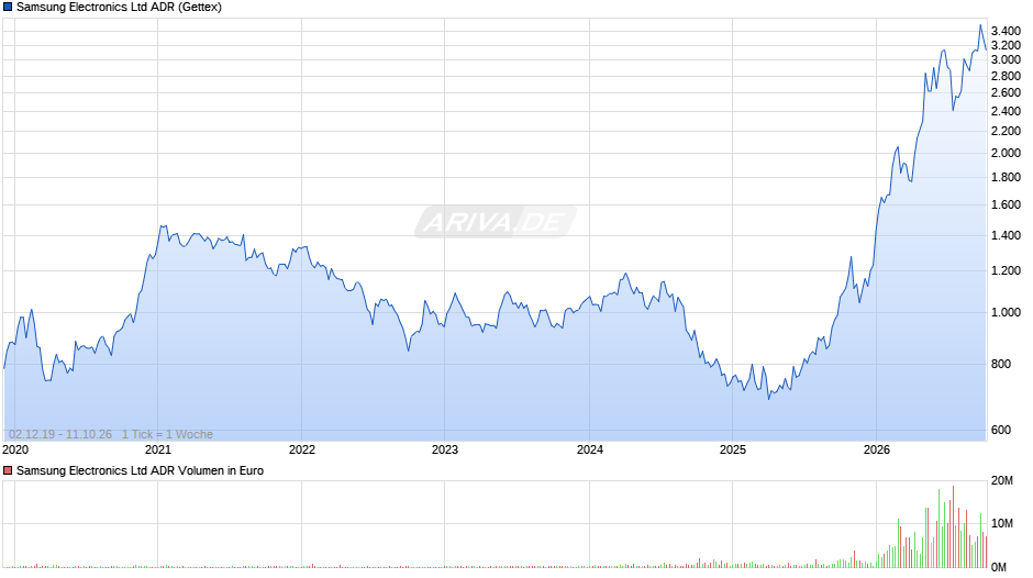 Samsung Electronics Aktie (ADR) Chart