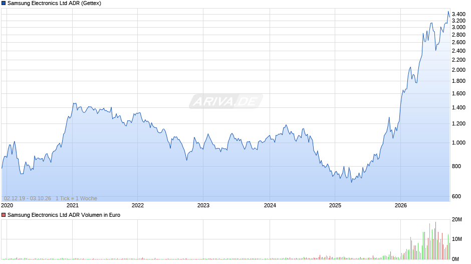 Samsung Electronics Aktie (ADR) Chart