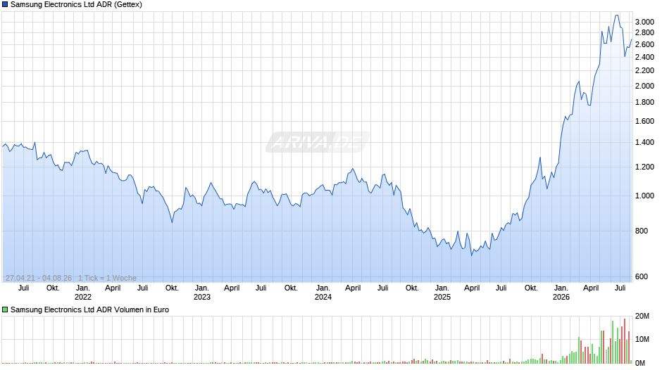 Samsung Electronics Aktie (ADR) Chart