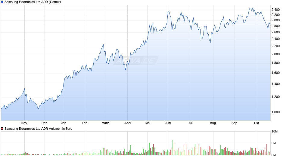 Samsung Electronics Aktie (ADR) Chart