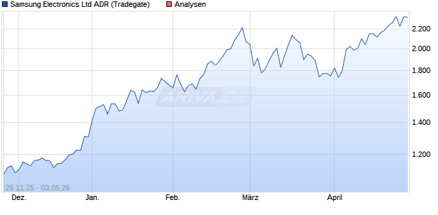 Samsung Electronics Ltd ADR