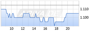 Samsung Electronics Ltd. ADR Realtime-Chart