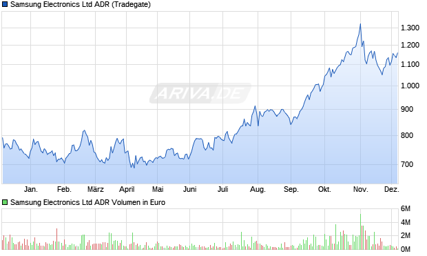 Samsung Electronics Aktie (ADR) Chart