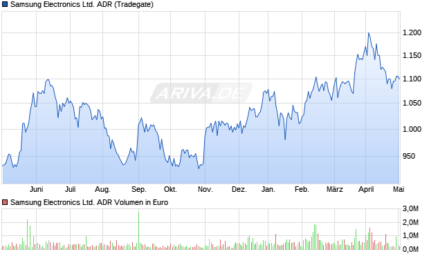 Samsung Electronics Vz Aktie Chart