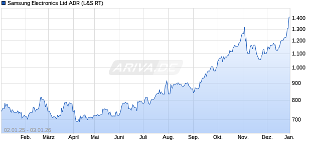 Samsung Electronics Aktie (ADR) Chart