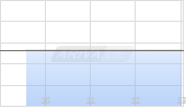 Samsung Electronics Ltd ADR Chart