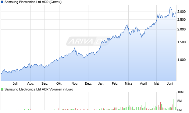 Samsung Electronics Aktie (ADR) Chart