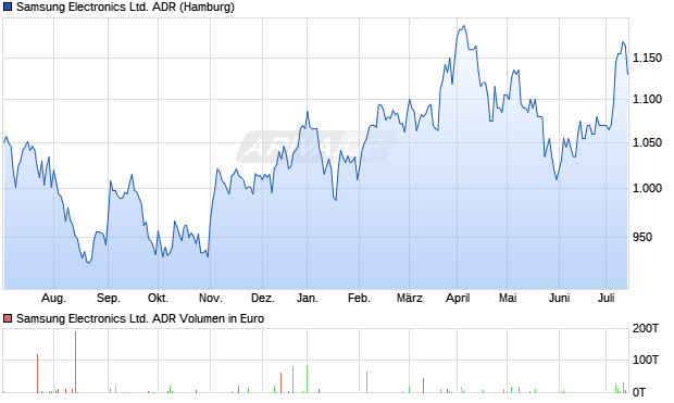 Samsung Electronics Ltd. ADR Aktie Chart
