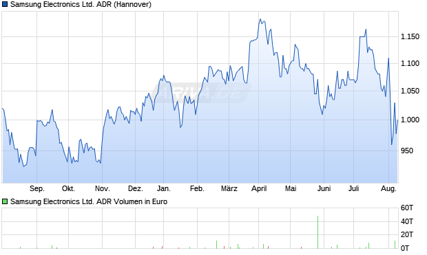 Samsung Electronics Ltd. ADR Aktie Chart