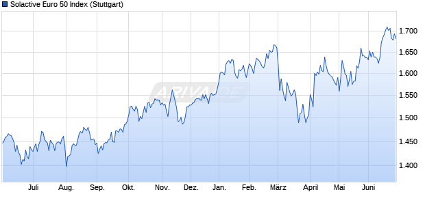 Solactive Euro 50 Index Chart