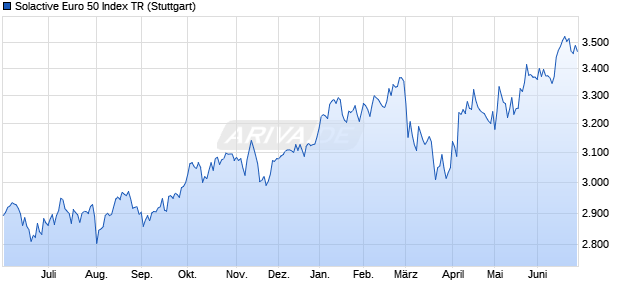 Solactive Euro 50 Index TR Chart