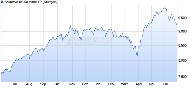 Solactive US 50 Index TR Chart