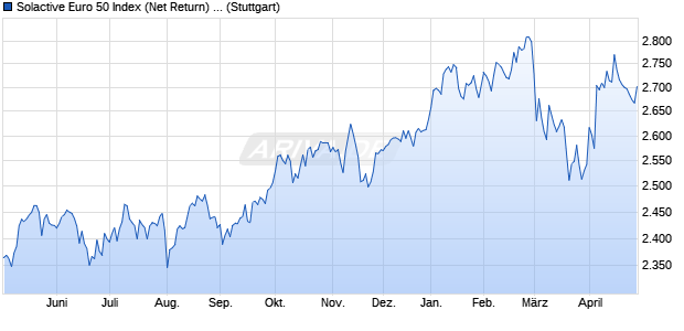 Solactive Euro 50 Index (Net Return) (EUR) Chart