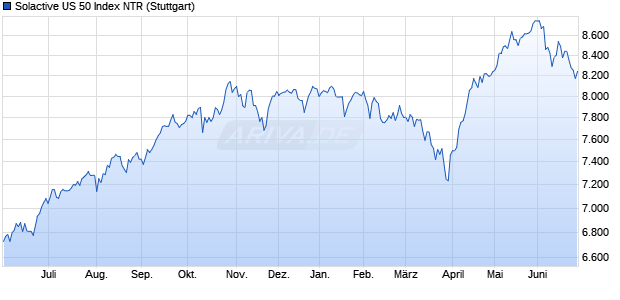 Solactive US 50 Index NTR Chart
