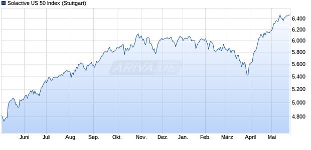 Solactive US 50 Index Chart
