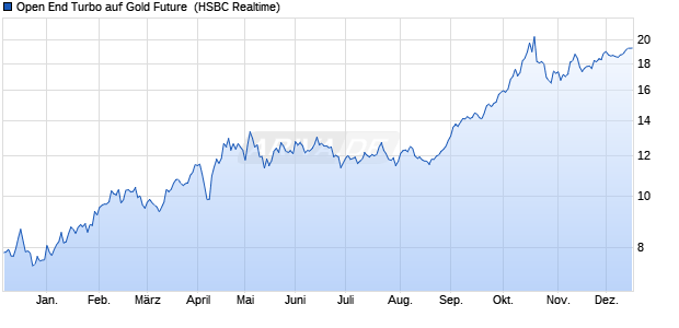 Open End Turbo auf Gold Future [HSBC Trinkaus & B. (WKN: TR5G8E) Chart