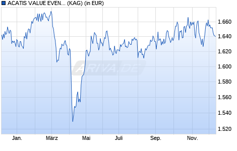 Performance des ACATIS VALUE EVENT FONDS E (WKN A2JQJ2, ISIN DE000A2JQJ20)
