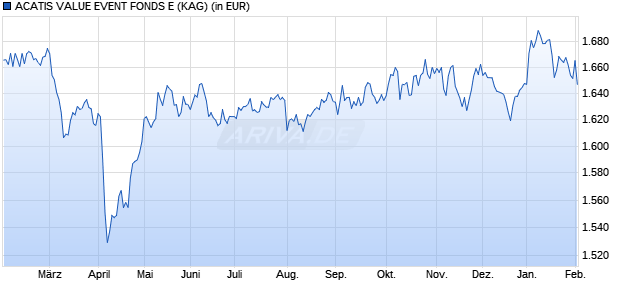 Performance des ACATIS VALUE EVENT FONDS E (WKN A2JQJ2, ISIN DE000A2JQJ20)
