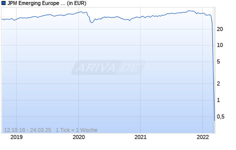JPM Emerging Europe Equity A (dist) - USD Chart