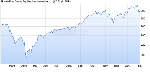 Performance des MainFirst Global Equities Unconstrained Fund C (WKN A2N6SC, ISIN LU1856130627)