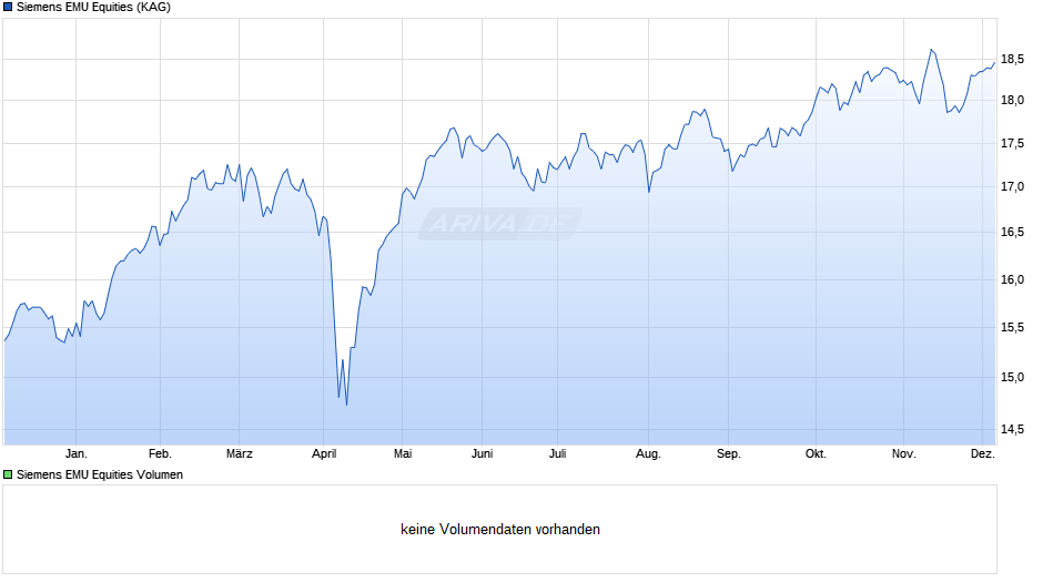 Siemens EMU Equities Chart