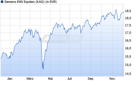 Performance des Siemens EMU Equities (WKN A14XPH, ISIN DE000A14XPH1)