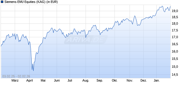 Performance des Siemens EMU Equities (WKN A14XPH, ISIN DE000A14XPH1)