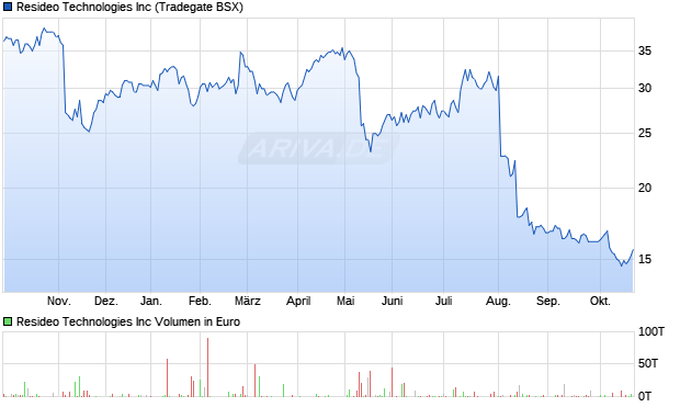 Resideo Technologies Aktie Chart