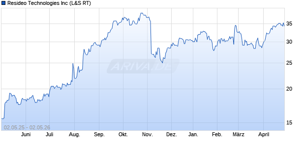 Resideo Technologies Aktie Chart