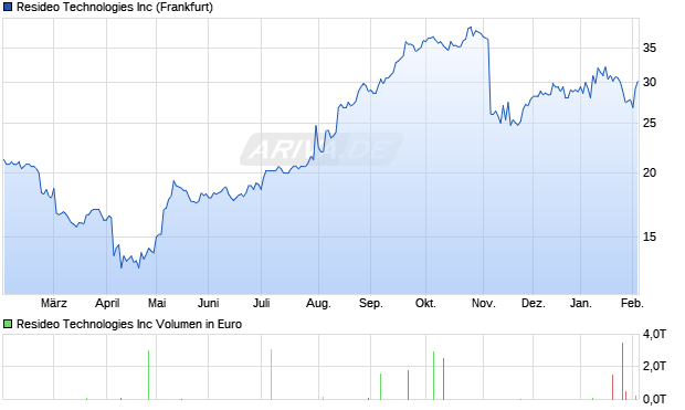 Resideo Technologies Aktie Chart