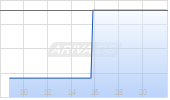 Resideo Technologies Inc Chart