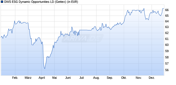Performance des DWS ESG Dynamic Opportunities LD (WKN DWS2XX, ISIN DE000DWS2XX7)