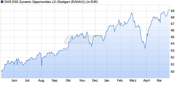 Performance des DWS ESG Dynamic Opportunities LD (WKN DWS2XX, ISIN DE000DWS2XX7)
