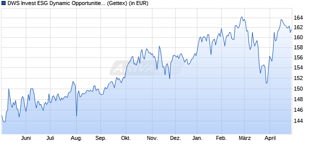 Performance des DWS Invest ESG Dynamic Opportunities LC (WKN DWS2XT, ISIN LU1868537090)