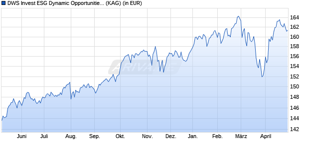 Performance des DWS Invest ESG Dynamic Opportunities LC (WKN DWS2XT, ISIN LU1868537090)