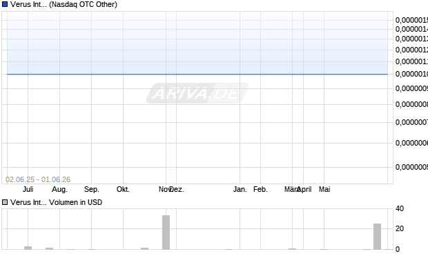 Verus International Aktie Chart