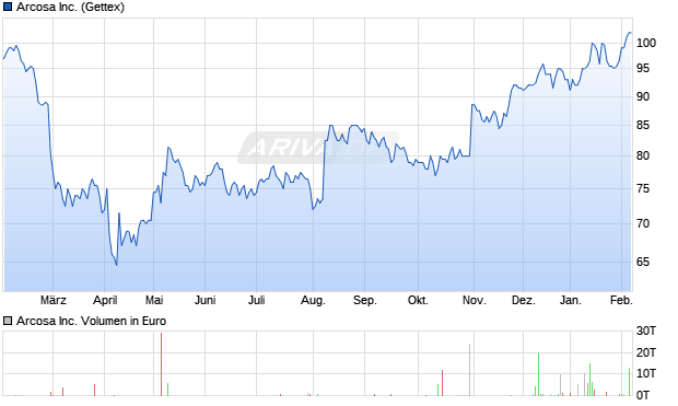 Arcosa Aktie Chart