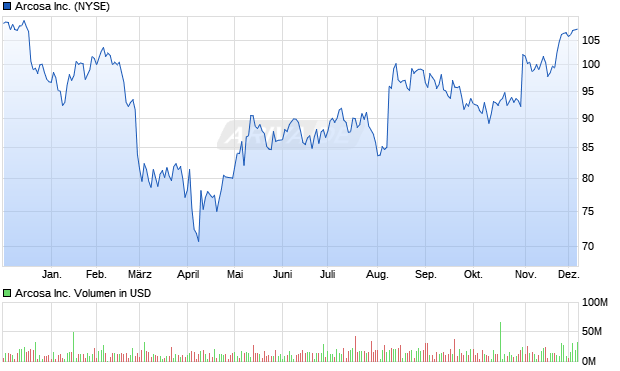 Arcosa Aktie Chart