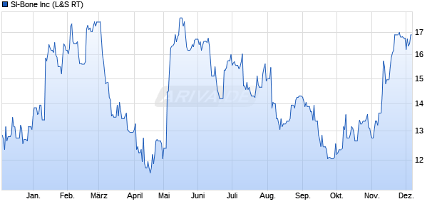 SI-Bone Aktie Chart