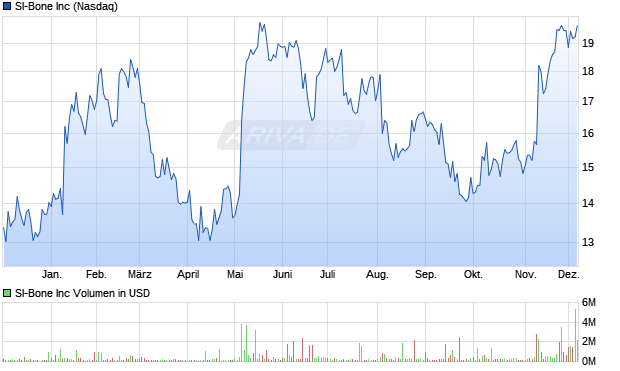 SI-Bone Aktie Chart