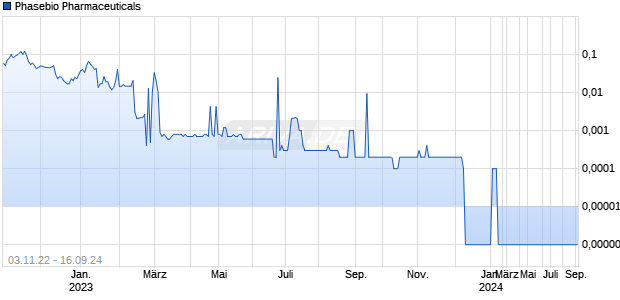 Phasebio Pharmaceuticals Chart