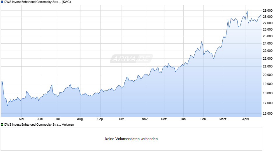 DWS Invest Enhanced Commodity Strategy JPY JC Chart