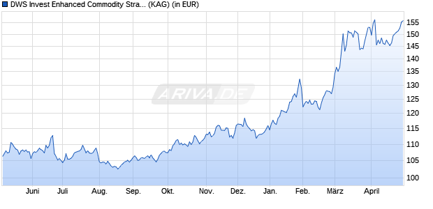 Performance des DWS Invest Enhanced Commodity Strategy JPY JC (WKN DWS2X6, ISIN LU1877301470)