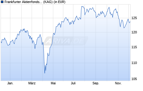 Performance des Frankfurter Aktienfonds für Stiftungen C (WKN A2N5MA, ISIN DE000A2N5MA1)
