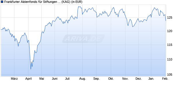 Performance des Frankfurter Aktienfonds f&uuml;r Stiftungen C (WKN A2N5MA, ISIN DE000A2N5MA1)