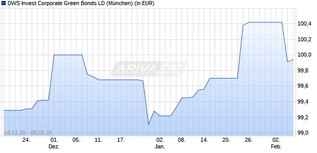Performance des DWS Invest Corporate Green Bonds LD (WKN DWS2X0, ISIN LU1873225616)